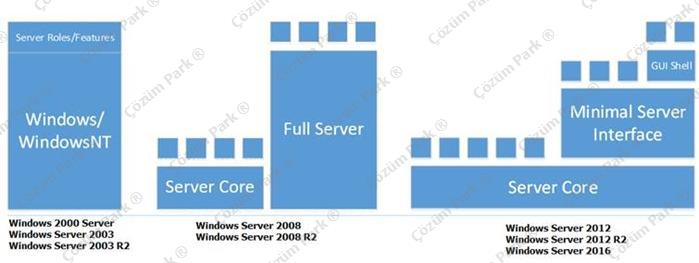 Windows Server 2016 Nano Nedir&nbsp;?